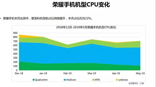 榮耀手機(jī)全球市場表現(xiàn)(2019年5月)