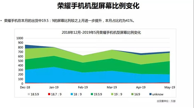 榮耀手機(jī)全球市場表現(xiàn)(2019年5月)