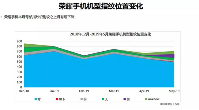 榮耀手機(jī)全球市場表現(xiàn)(2019年5月)