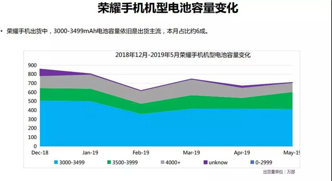 榮耀手機(jī)全球市場表現(xiàn)（2019年5月）