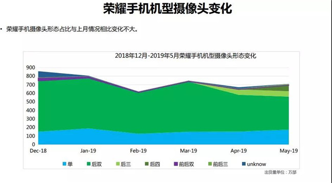 榮耀手機(jī)全球市場表現(xiàn)(2019年5月)