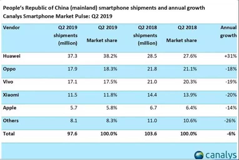 OPPO、vivo會打殘嗎？華為上半年賣了1.18億臺手機(jī)