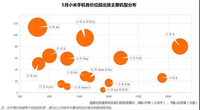 小米手機全球市場表現(xiàn)(2019年5月)