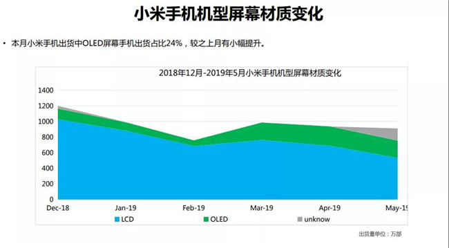 小米手機全球市場表現(xiàn)(2019年5月)