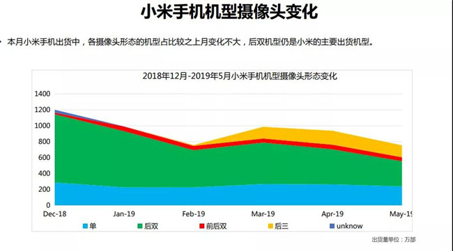 小米手機全球市場表現(xiàn)(2019年5月)