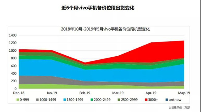 vivo手機(jī)全球市場(chǎng)表現(xiàn)(2019年5月)