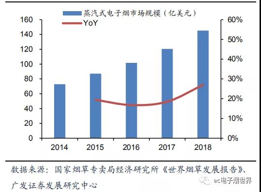 電子煙市場爆發(fā)：手機(jī)產(chǎn)業(yè)從業(yè)者的另一個“天堂”？
