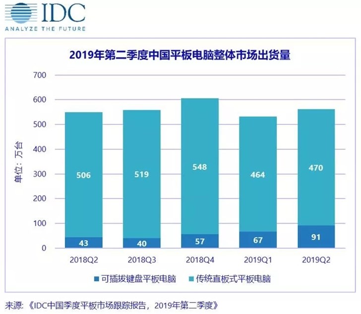 第二季度中國(guó)平板電腦出貨量約561萬臺(tái)，同比增長(zhǎng)2.3%