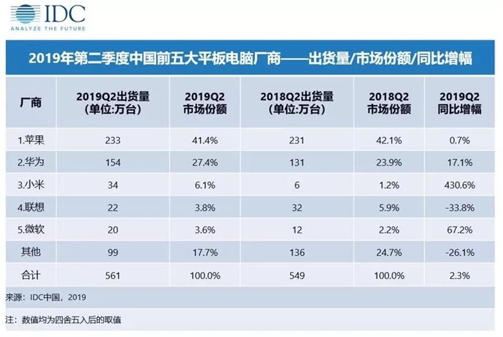 第二季度中國(guó)平板電腦出貨量約561萬臺(tái)，同比增長(zhǎng)2.3%