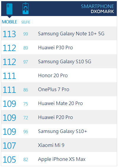 DxOMark排名更新，三星Note10+得分113全球第一