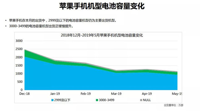 蘋果手機全球市場表現(xiàn)(2019年5月)