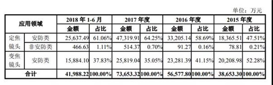 宇瞳光學(xué)IPO順利過(guò)會(huì) 距敲鐘僅一步之遙