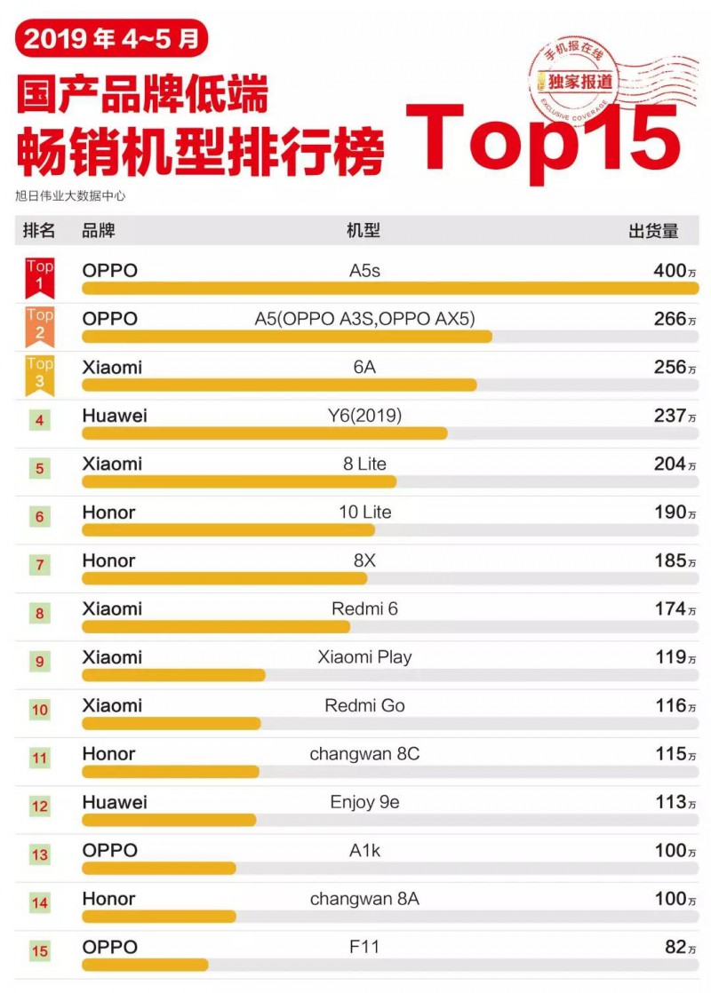 2019年4-5月國產(chǎn)手機(jī)品牌低端暢銷機(jī)型排行榜