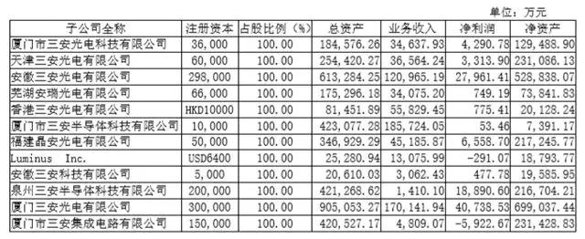 三安光電不安，產(chǎn)能過(guò)剩、存貨跌價(jià)壓力山大