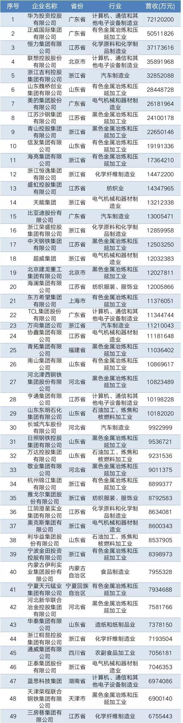 2019中國(guó)民營(yíng)企業(yè)制造業(yè)500強(qiáng)