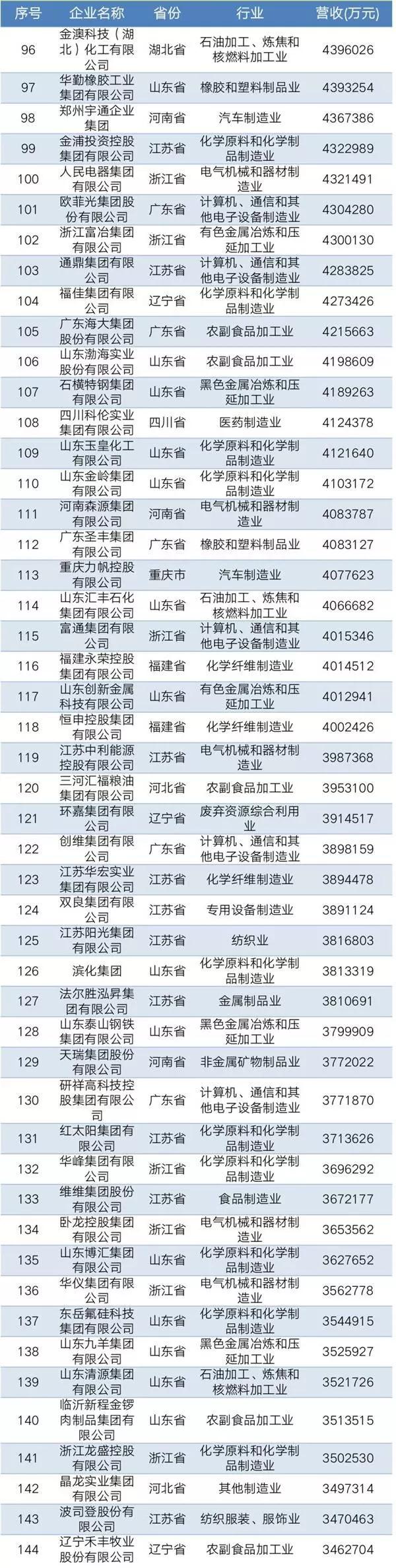 2019中國(guó)民營(yíng)企業(yè)制造業(yè)500強(qiáng)