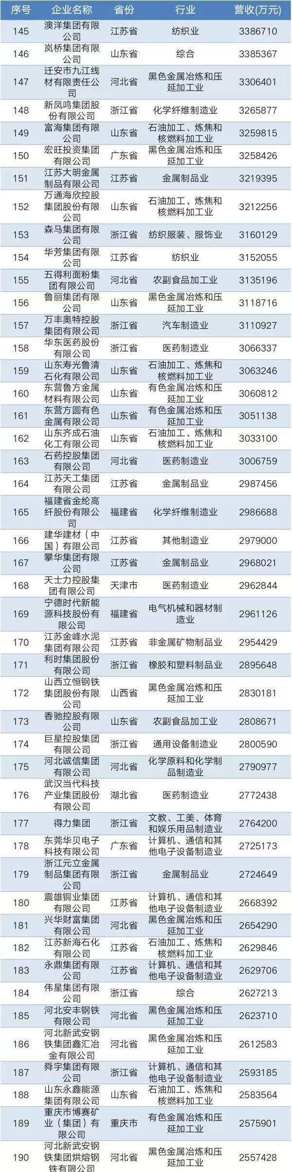 2019中國(guó)民營(yíng)企業(yè)制造業(yè)500強(qiáng)