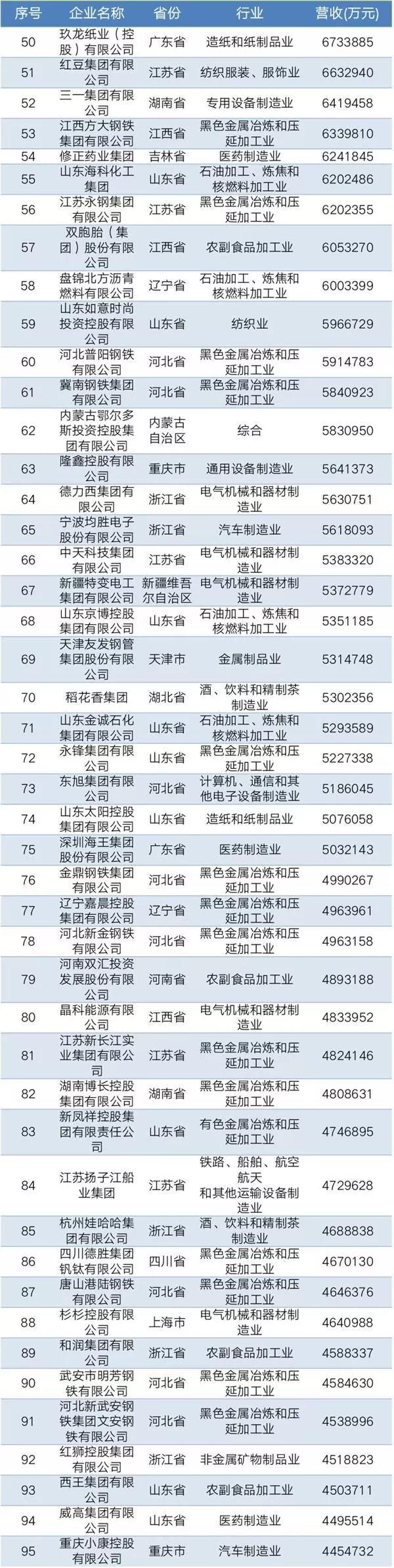 2019中國(guó)民營(yíng)企業(yè)制造業(yè)500強(qiáng)