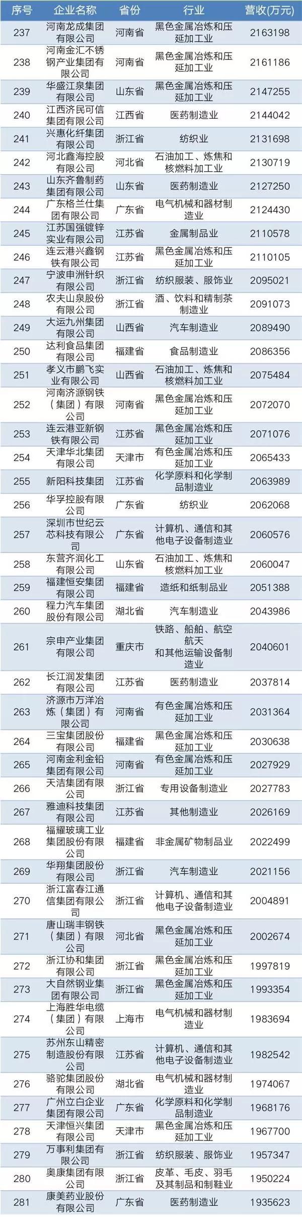 2019中國(guó)民營(yíng)企業(yè)制造業(yè)500強(qiáng)