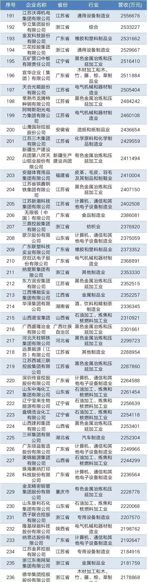 2019中國(guó)民營(yíng)企業(yè)制造業(yè)500強(qiáng)