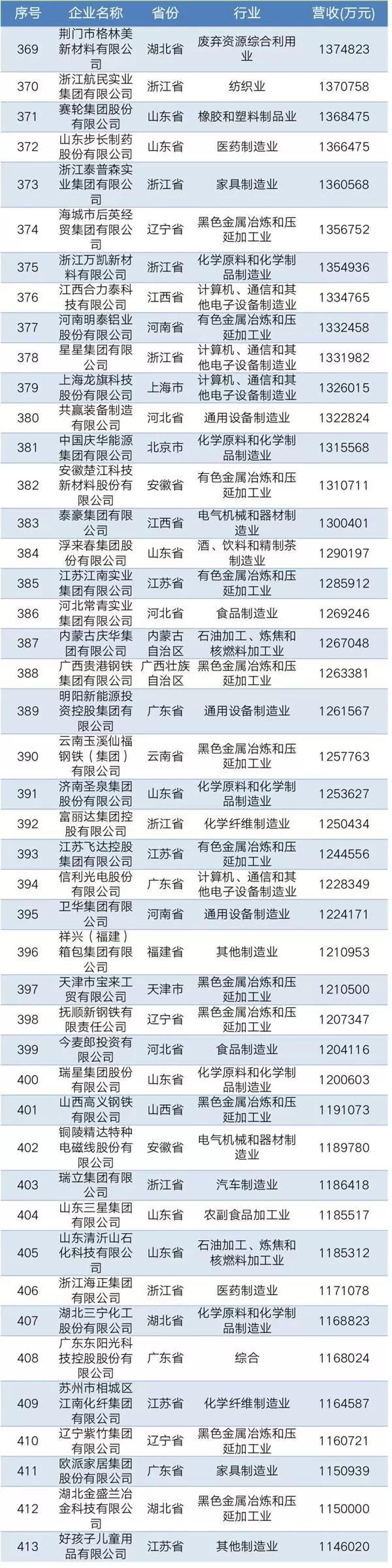 2019中國(guó)民營(yíng)企業(yè)制造業(yè)500強(qiáng)