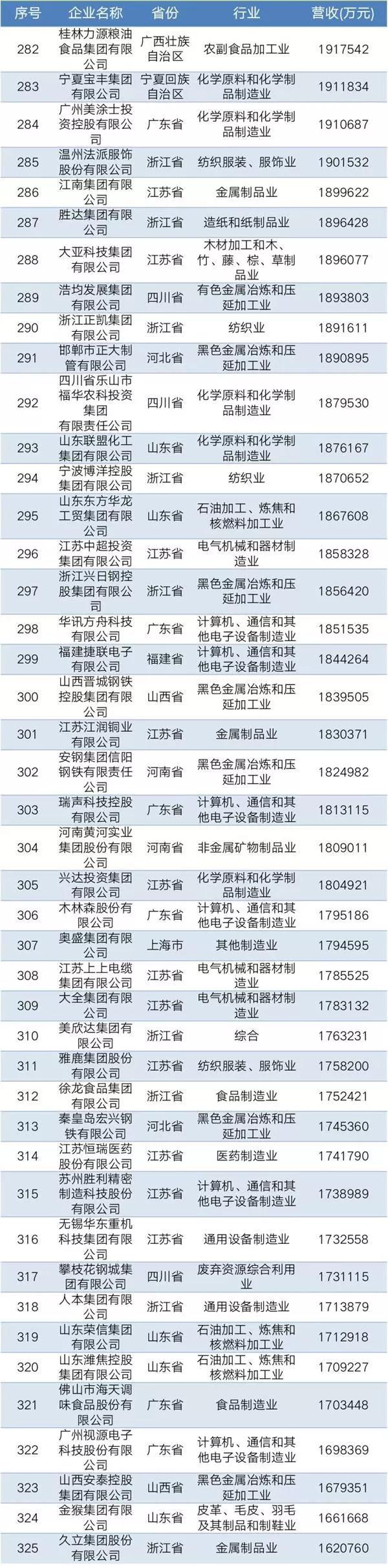 2019中國(guó)民營(yíng)企業(yè)制造業(yè)500強(qiáng)