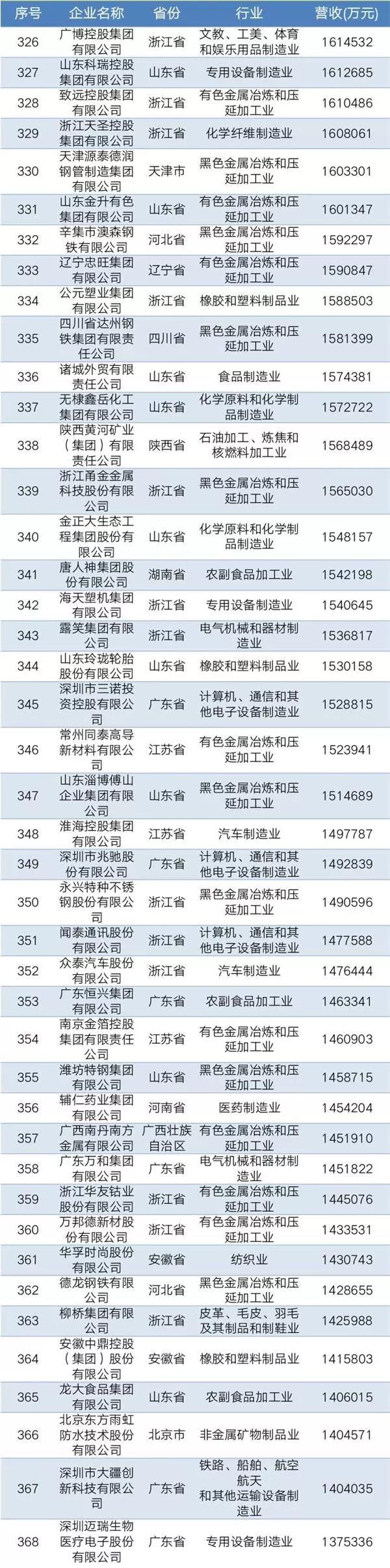2019中國(guó)民營(yíng)企業(yè)制造業(yè)500強(qiáng)