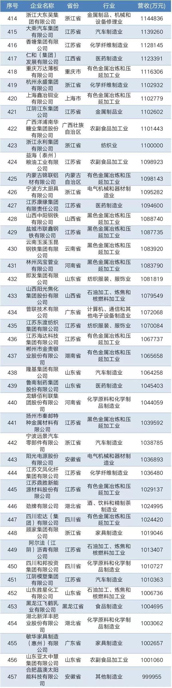 2019中國(guó)民營(yíng)企業(yè)制造業(yè)500強(qiáng)