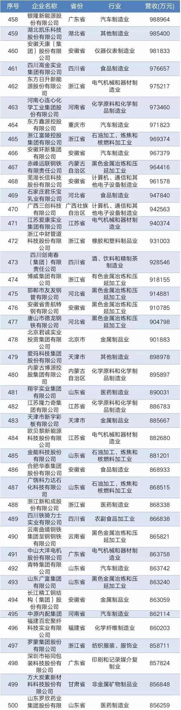 2019中國(guó)民營(yíng)企業(yè)制造業(yè)500強(qiáng)