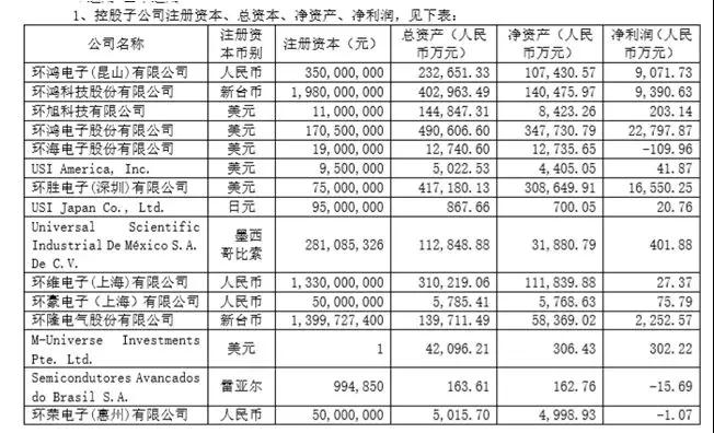 環(huán)旭電子146.04億增收，盈利持平，后市并不樂觀