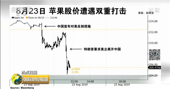 美媒稱蘋果手機無法離開中國 供應鏈優(yōu)勢強大