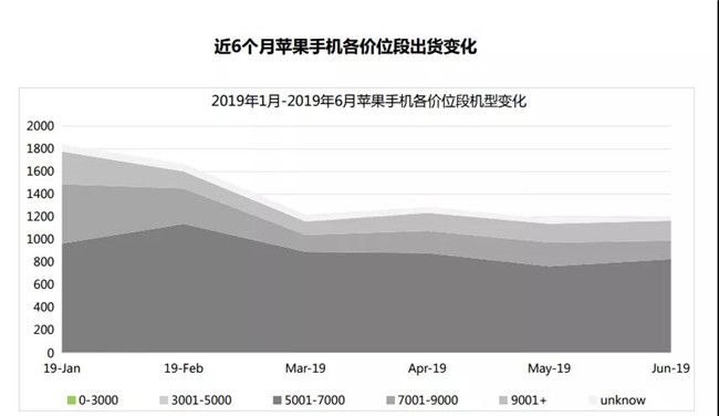 2019年6月蘋果手機(jī)全球市場(chǎng)表現(xiàn)