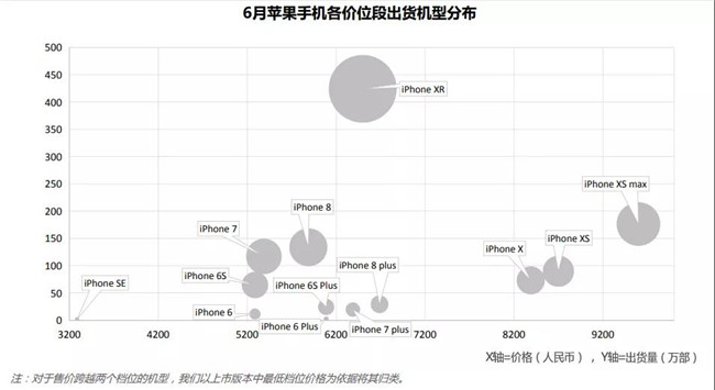 2019年6月蘋果手機(jī)全球市場(chǎng)表現(xiàn)