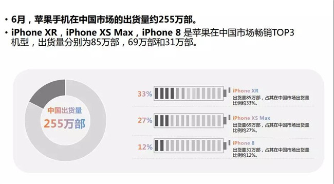 2019年6月蘋果手機(jī)全球市場(chǎng)表現(xiàn)