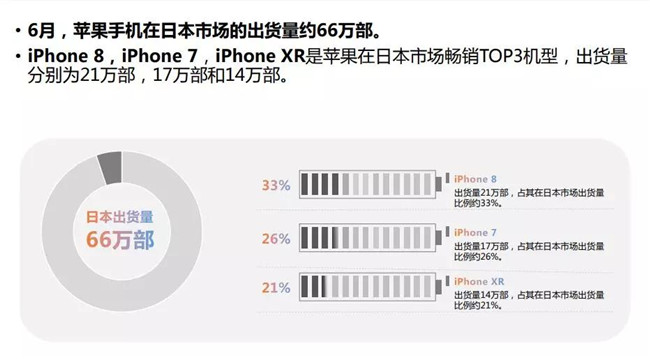 2019年6月蘋果手機(jī)全球市場(chǎng)表現(xiàn)