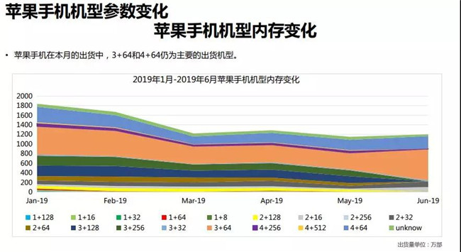 2019年6月蘋果手機(jī)全球市場(chǎng)表現(xiàn)