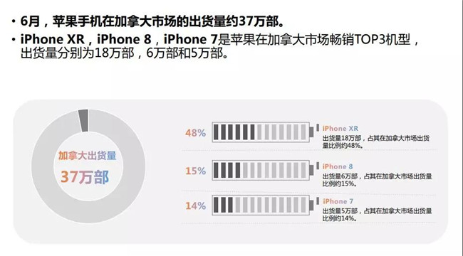 2019年6月蘋果手機(jī)全球市場(chǎng)表現(xiàn)