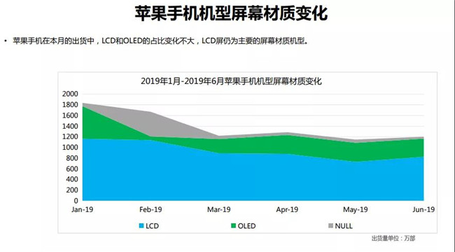 2019年6月蘋果手機(jī)全球市場(chǎng)表現(xiàn)