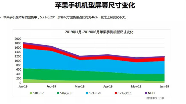2019年6月蘋果手機(jī)全球市場(chǎng)表現(xiàn)