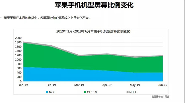 2019年6月蘋果手機(jī)全球市場(chǎng)表現(xiàn)