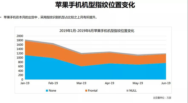 2019年6月蘋果手機(jī)全球市場(chǎng)表現(xiàn)
