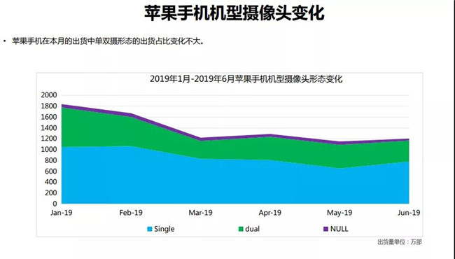 2019年6月蘋果手機(jī)全球市場(chǎng)表現(xiàn)