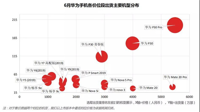 華為手機(jī)全球市場表現(xiàn)(2019年6月)