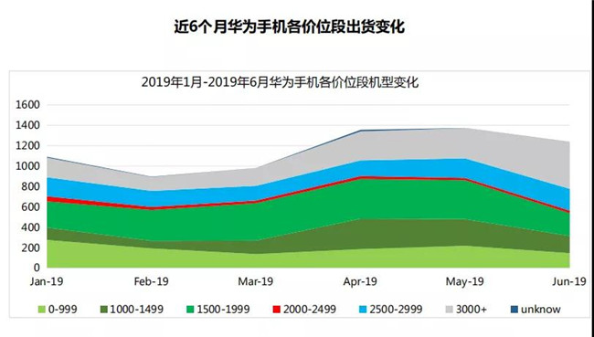 華為手機(jī)全球市場表現(xiàn)(2019年6月)