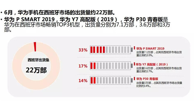 華為手機(jī)全球市場表現(xiàn)(2019年6月)