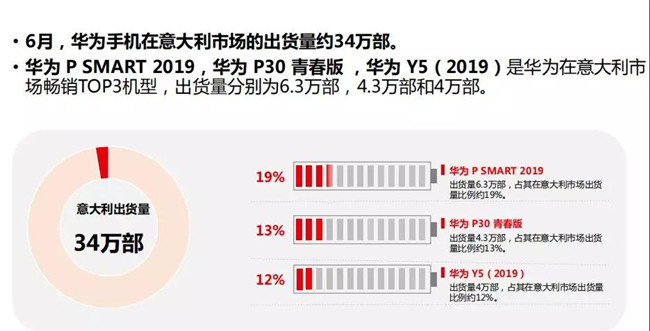 華為手機(jī)全球市場表現(xiàn)(2019年6月)