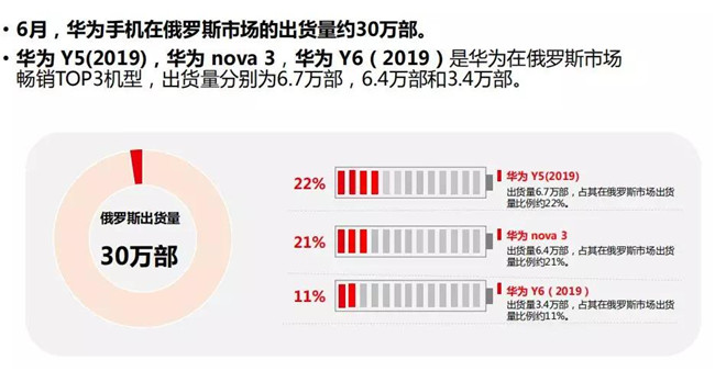 華為手機(jī)全球市場表現(xiàn)(2019年6月)