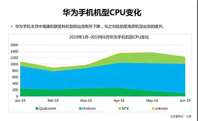華為手機(jī)全球市場表現(xiàn)(2019年6月)