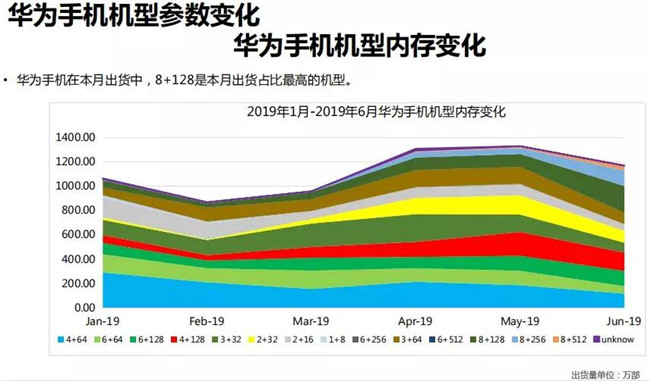 華為手機(jī)全球市場表現(xiàn)(2019年6月)