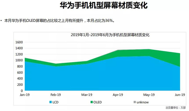 華為手機(jī)全球市場表現(xiàn)(2019年6月)